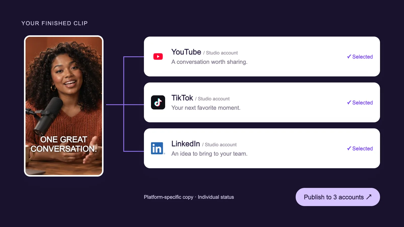 A finished clip connects to selected YouTube, TikTok and LinkedIn accounts with separate post copy and a publish button.